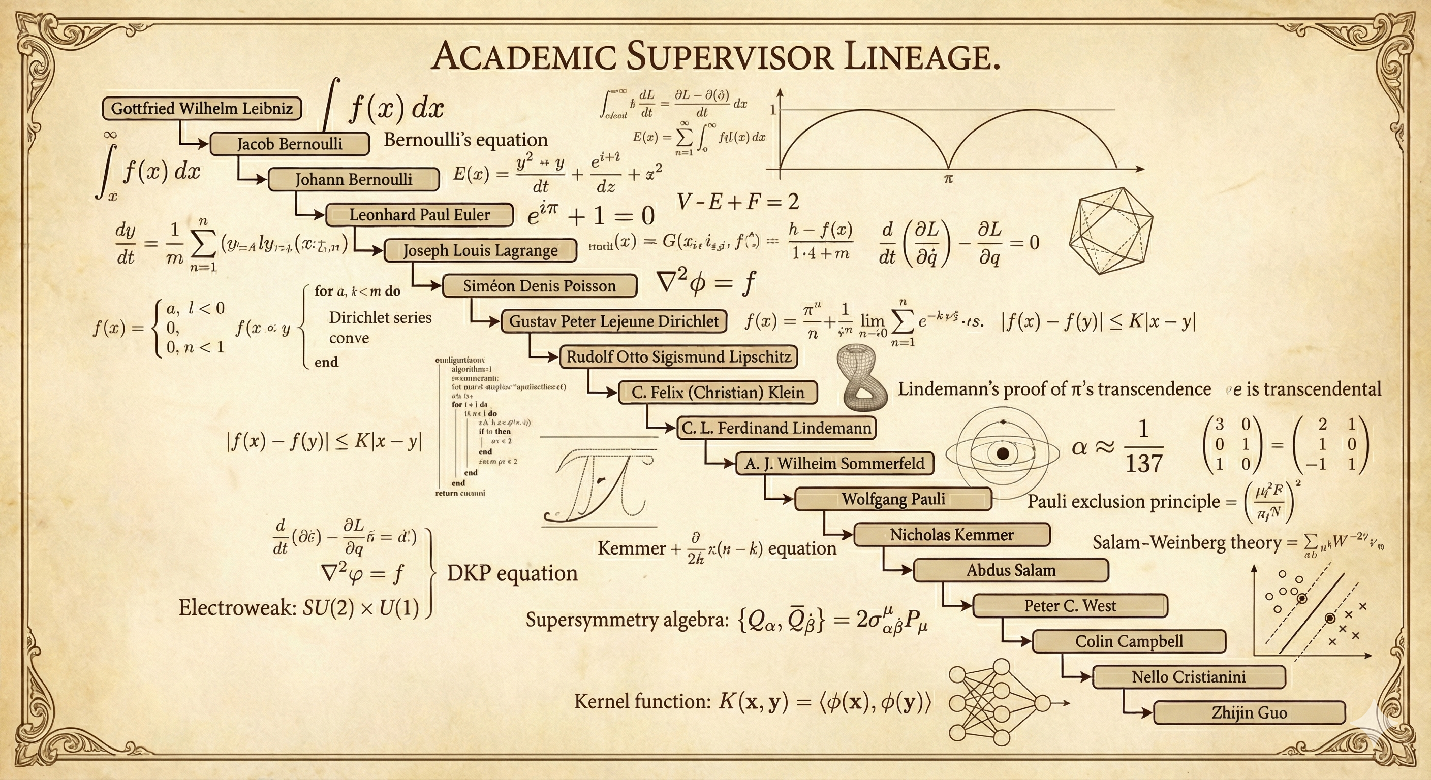 Academic ancestor tree illustration